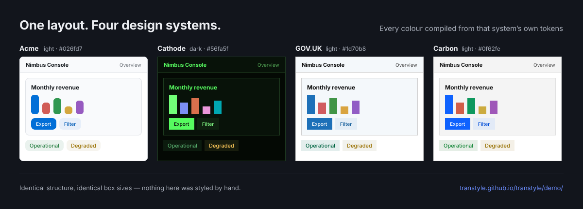The same miniature admin interface rendered four times — Acme in light blue, Cathode as green-on-black terminal, GOV.UK in flat government blue, Carbon in IBM blue — with each system's primary hex printed above it.